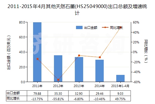 2011-2015年4月其他天然石墨(HS25049000)出口總額及增速統(tǒng)計 2011-2015年4月其他天然石墨(HS25049000)出口總額及增速統(tǒng)計